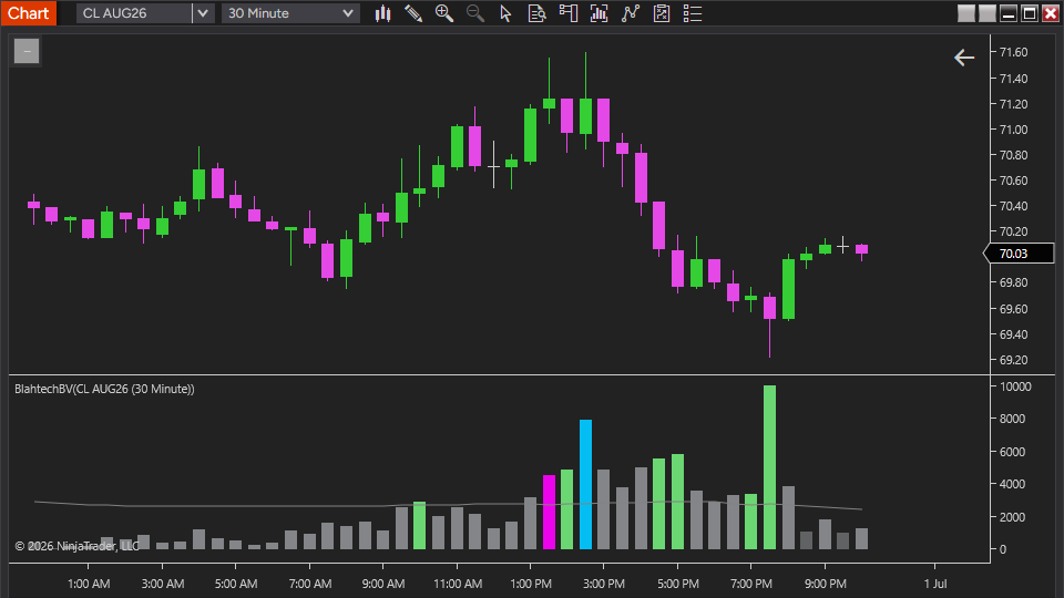 Blahtech BV colour-coded volume histogram on chart