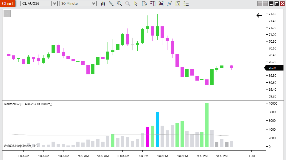 Blahtech BV - Colour-coded volume histogram with climax and churn states