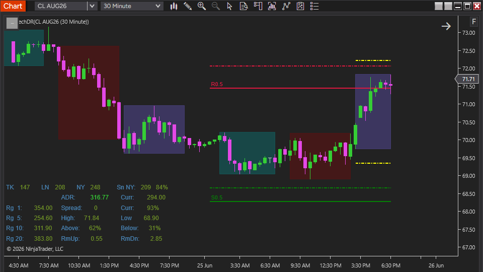 Blahtech DR session ranges and ADR levels on chart