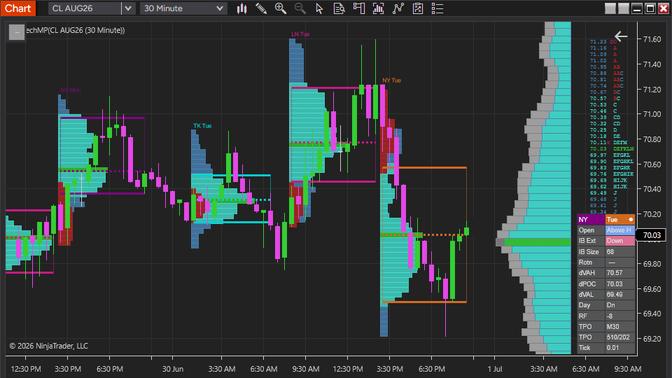 Blahtech MP Market Profile and volume profile on chart