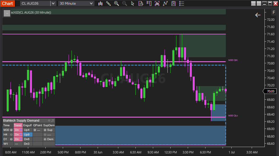 Blahtech SD supply and demand zones on chart